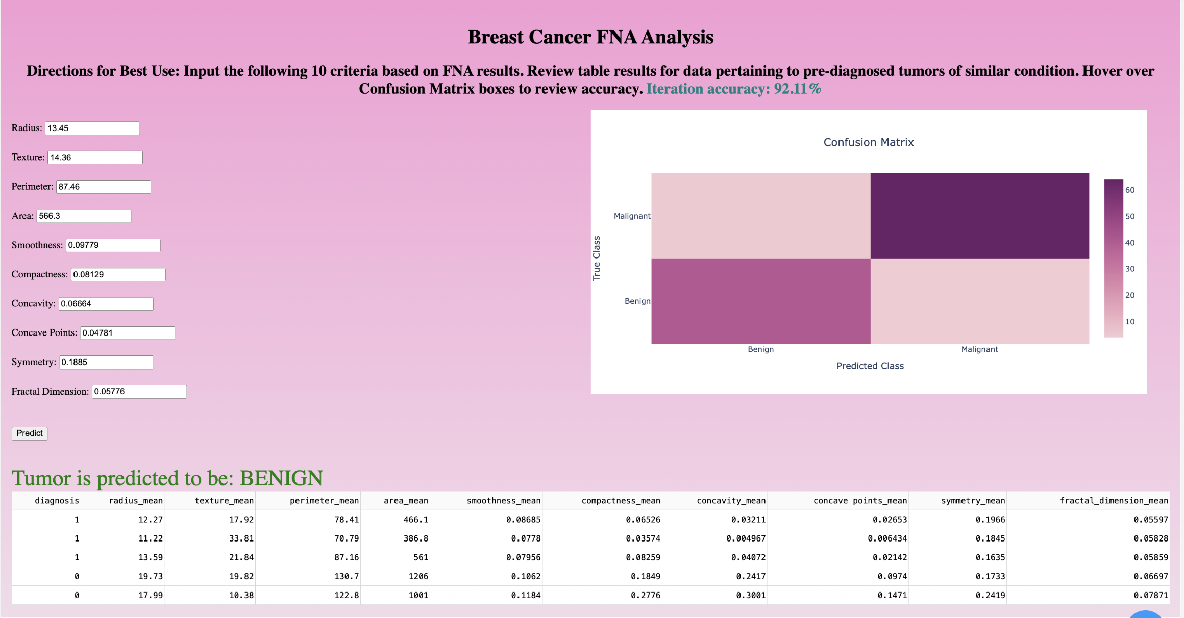 Breast Cancer Analysis dashboard