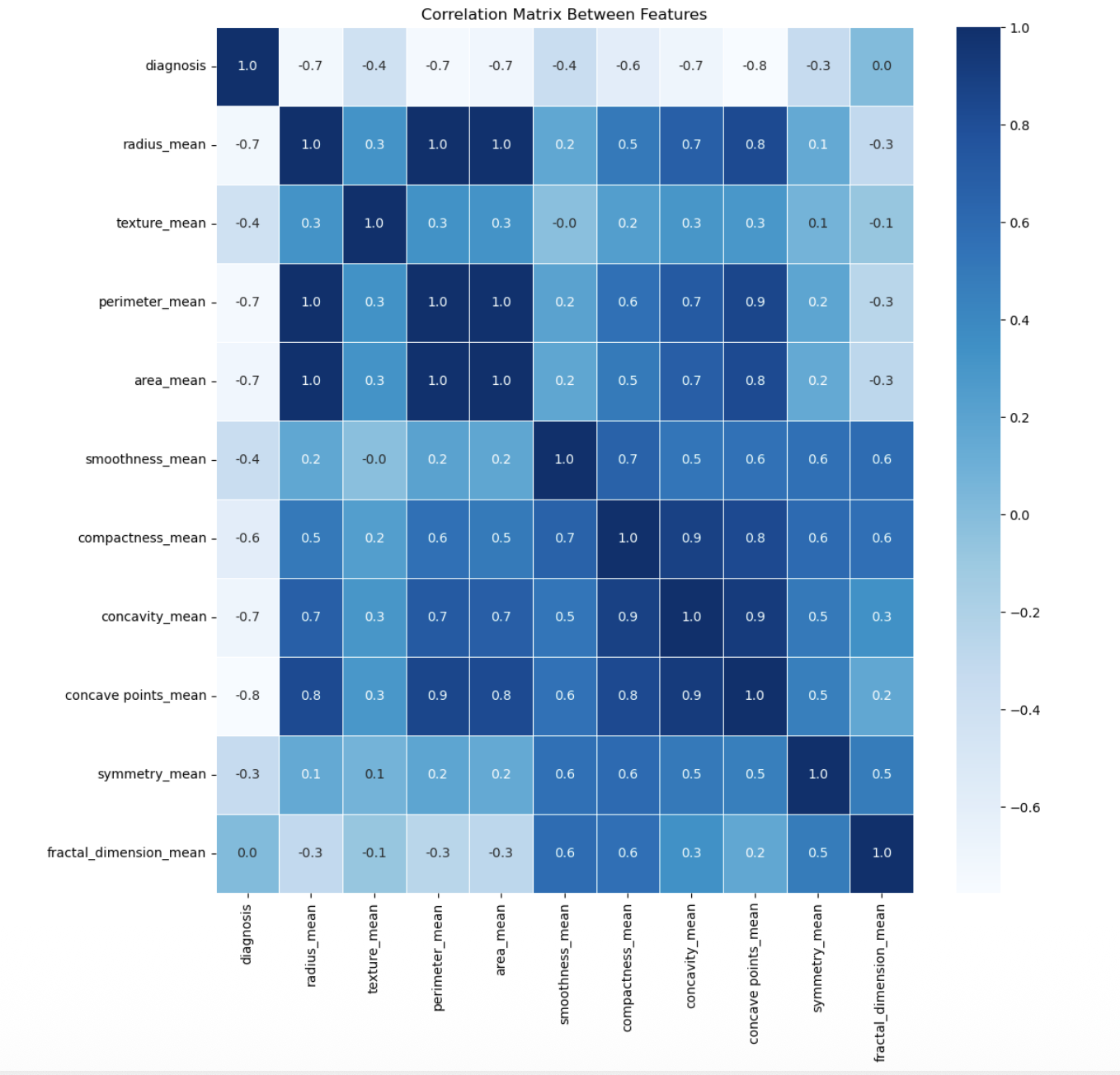 Feature correlation heatmap